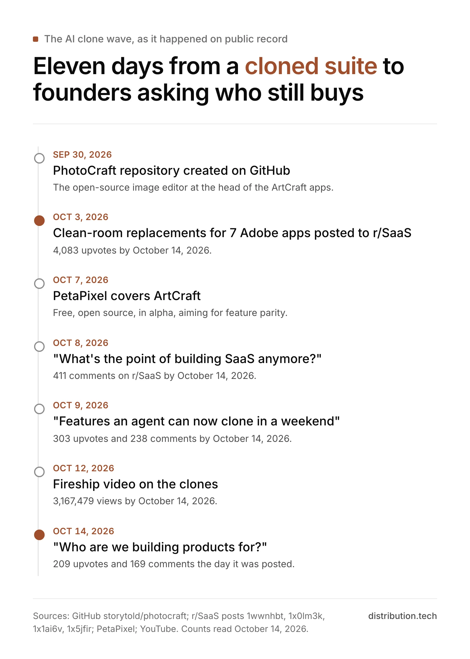 Timeline of the AI clone wave from September 30 to October 14, 2026: the PhotoCraft repository, the r/SaaS post of 7 cloned Adobe apps, PetaPixel coverage, three r/SaaS founder threads and a Fireship video.