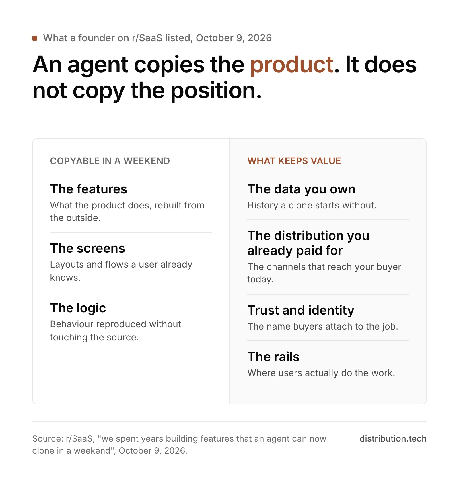 Two columns. Copyable in a weekend: the features, the screens, the logic. What keeps value: the data you own, the distribution you already paid for, trust and identity, and the rails where users do the work.